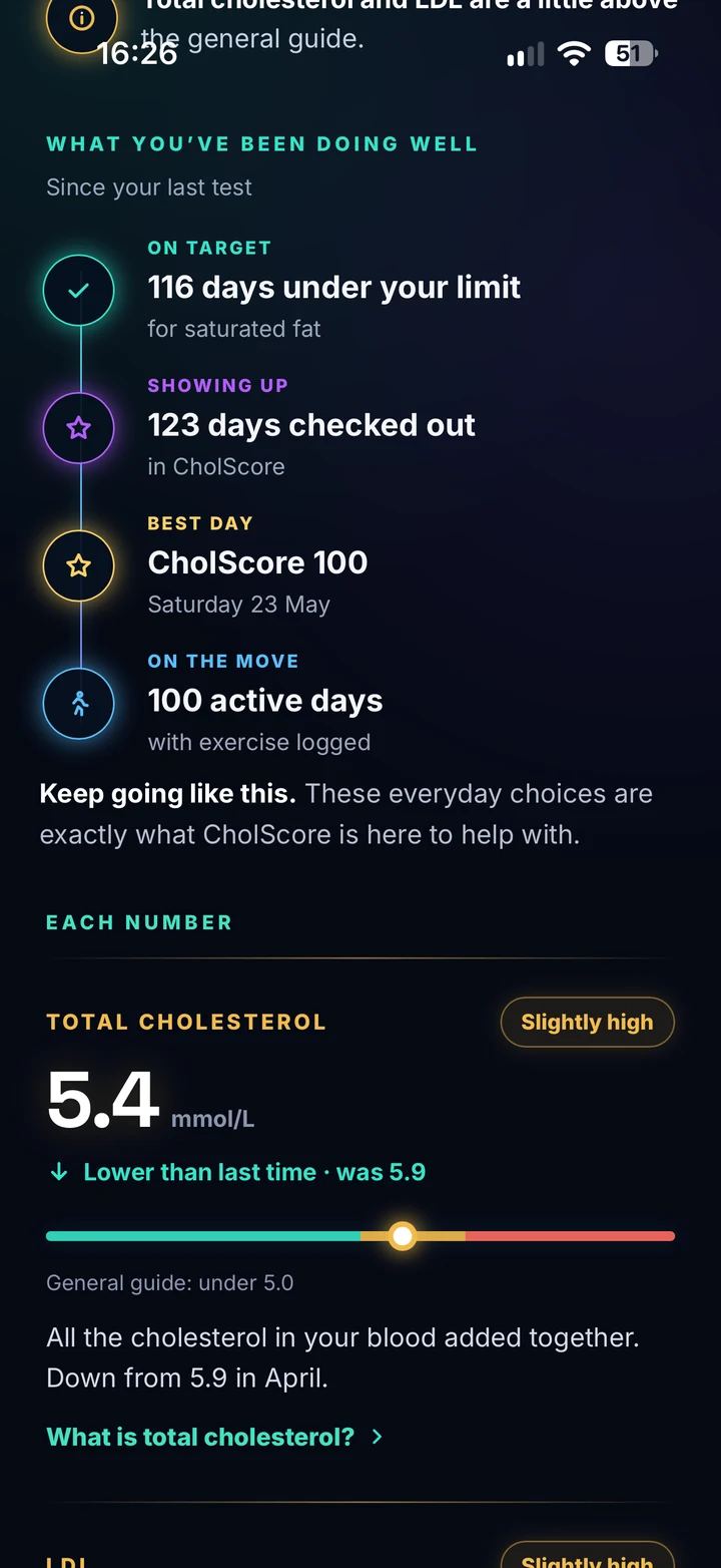 Total cholesterol of 5.4 mmol/L shown against the general guide, lower than last time