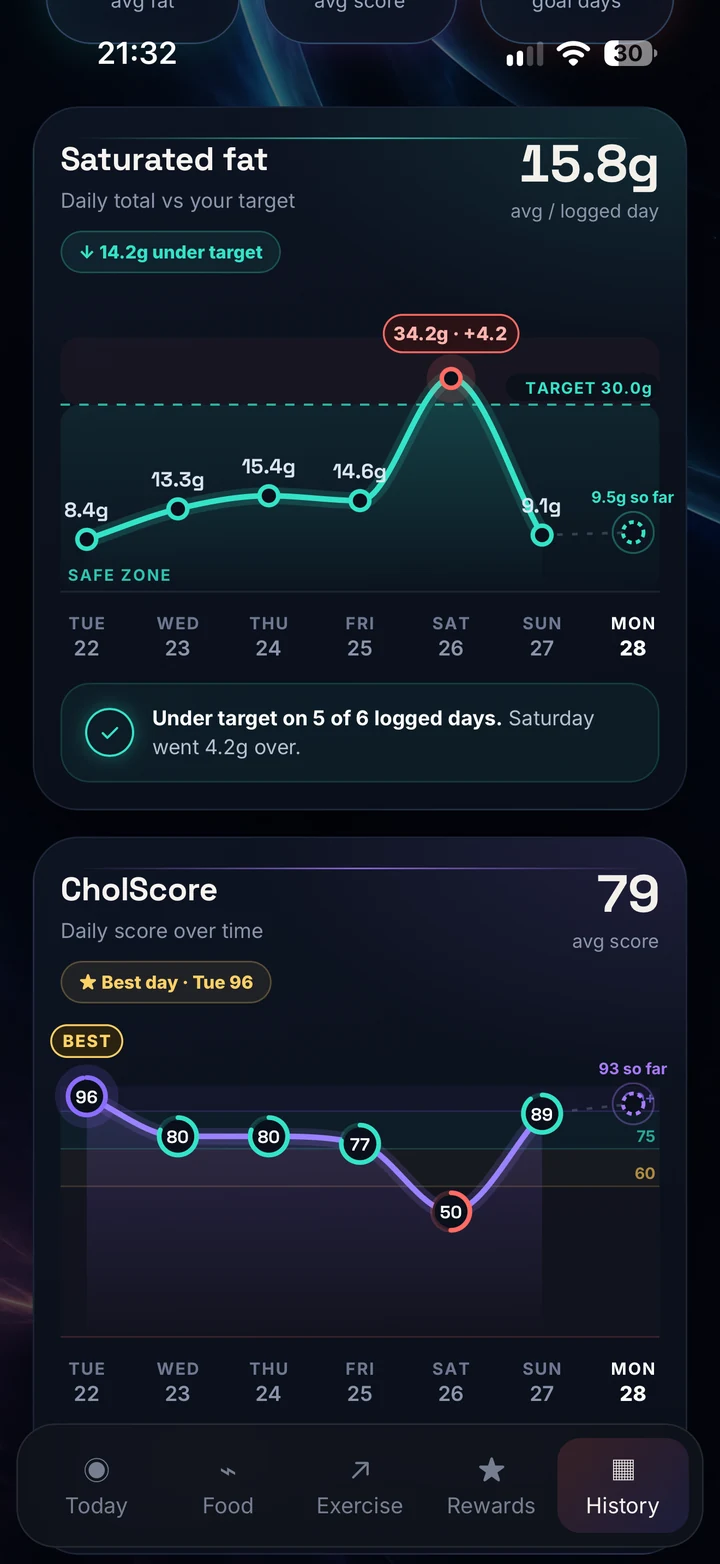 Trends showing daily saturated fat against target and CholScore over a week